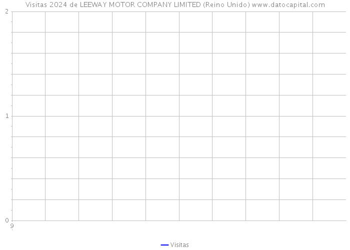 Visitas 2024 de LEEWAY MOTOR COMPANY LIMITED (Reino Unido) 