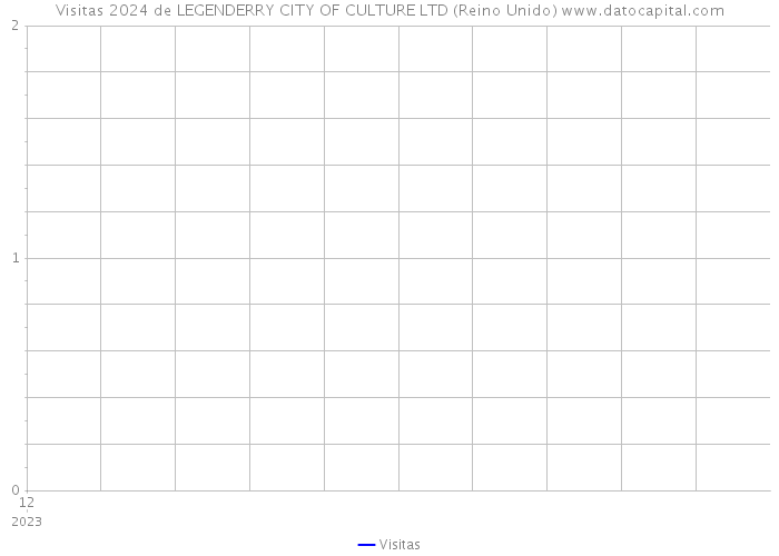 Visitas 2024 de LEGENDERRY CITY OF CULTURE LTD (Reino Unido) 