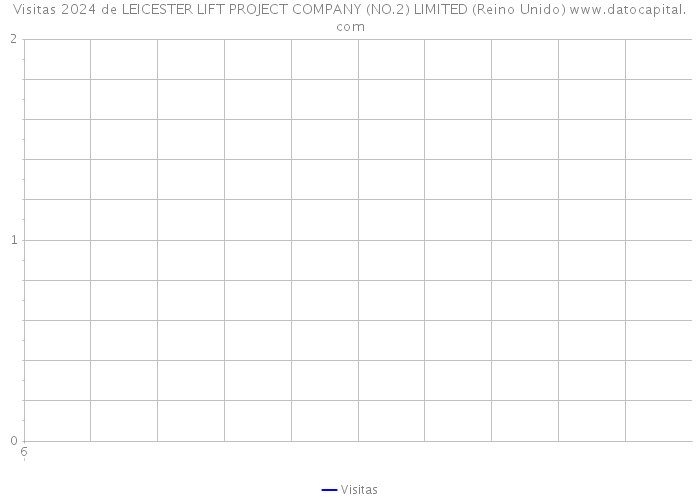 Visitas 2024 de LEICESTER LIFT PROJECT COMPANY (NO.2) LIMITED (Reino Unido) 