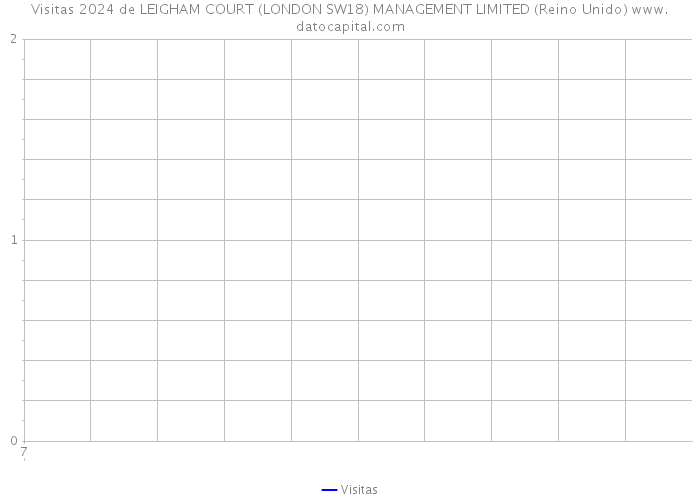 Visitas 2024 de LEIGHAM COURT (LONDON SW18) MANAGEMENT LIMITED (Reino Unido) 