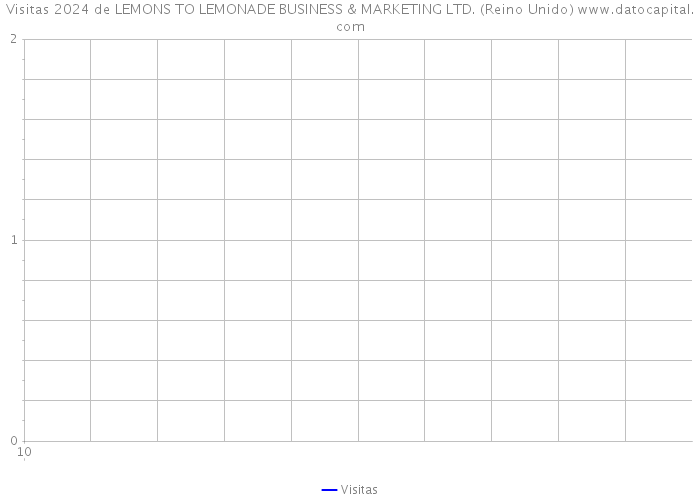 Visitas 2024 de LEMONS TO LEMONADE BUSINESS & MARKETING LTD. (Reino Unido) 