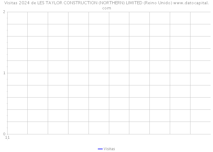 Visitas 2024 de LES TAYLOR CONSTRUCTION (NORTHERN) LIMITED (Reino Unido) 