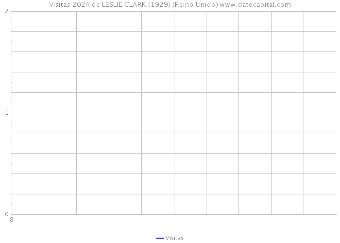 Visitas 2024 de LESLIE CLARK (1929) (Reino Unido) 