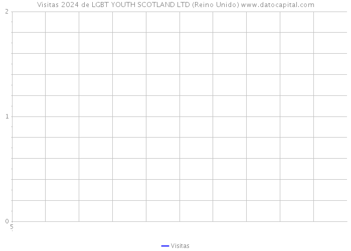 Visitas 2024 de LGBT YOUTH SCOTLAND LTD (Reino Unido) 