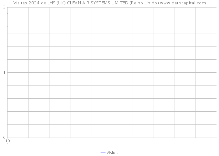 Visitas 2024 de LHS (UK) CLEAN AIR SYSTEMS LIMITED (Reino Unido) 