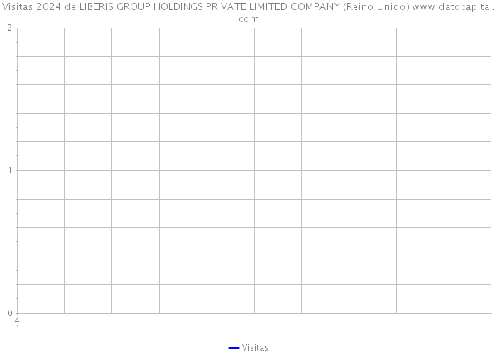 Visitas 2024 de LIBERIS GROUP HOLDINGS PRIVATE LIMITED COMPANY (Reino Unido) 