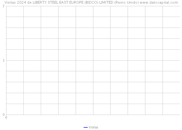 Visitas 2024 de LIBERTY STEEL EAST EUROPE (BIDCO) LIMITED (Reino Unido) 