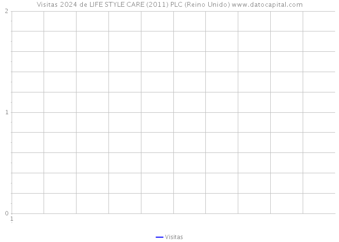 Visitas 2024 de LIFE STYLE CARE (2011) PLC (Reino Unido) 