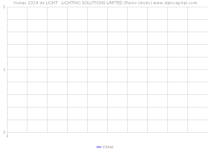Visitas 2024 de LIGHT + LIGHTING SOLUTIONS LIMITED (Reino Unido) 