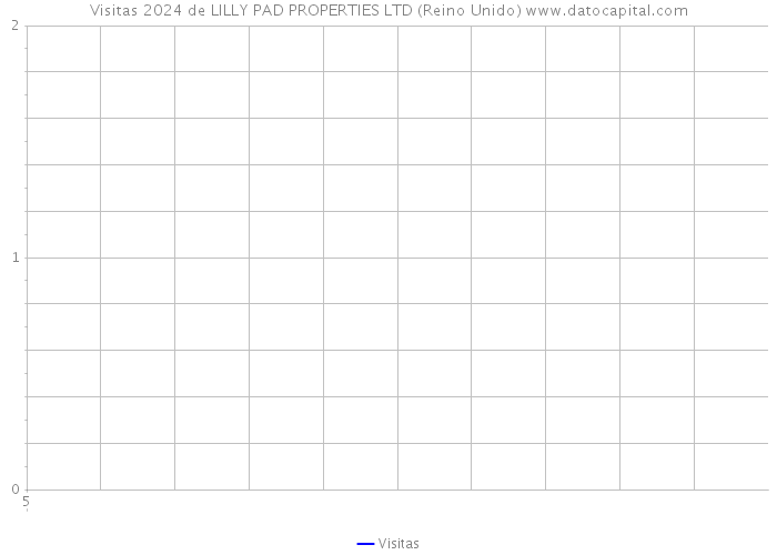 Visitas 2024 de LILLY PAD PROPERTIES LTD (Reino Unido) 