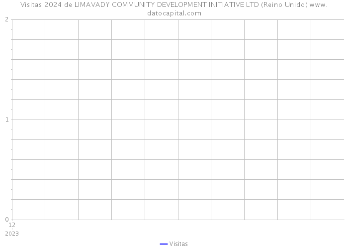 Visitas 2024 de LIMAVADY COMMUNITY DEVELOPMENT INITIATIVE LTD (Reino Unido) 