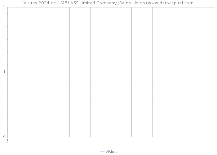 Visitas 2024 de LIME LABS Limited Company (Reino Unido) 