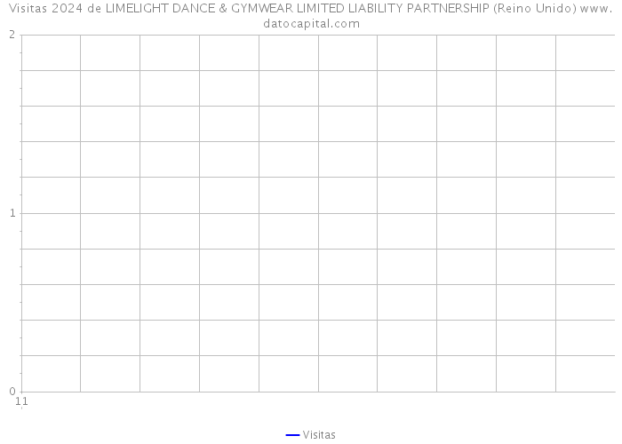 Visitas 2024 de LIMELIGHT DANCE & GYMWEAR LIMITED LIABILITY PARTNERSHIP (Reino Unido) 