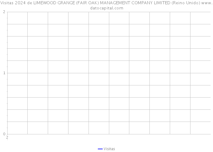 Visitas 2024 de LIMEWOOD GRANGE (FAIR OAK) MANAGEMENT COMPANY LIMITED (Reino Unido) 