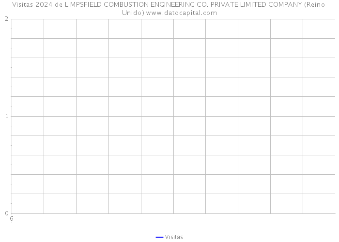 Visitas 2024 de LIMPSFIELD COMBUSTION ENGINEERING CO. PRIVATE LIMITED COMPANY (Reino Unido) 