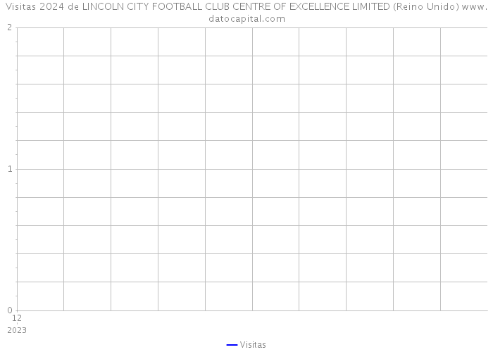 Visitas 2024 de LINCOLN CITY FOOTBALL CLUB CENTRE OF EXCELLENCE LIMITED (Reino Unido) 