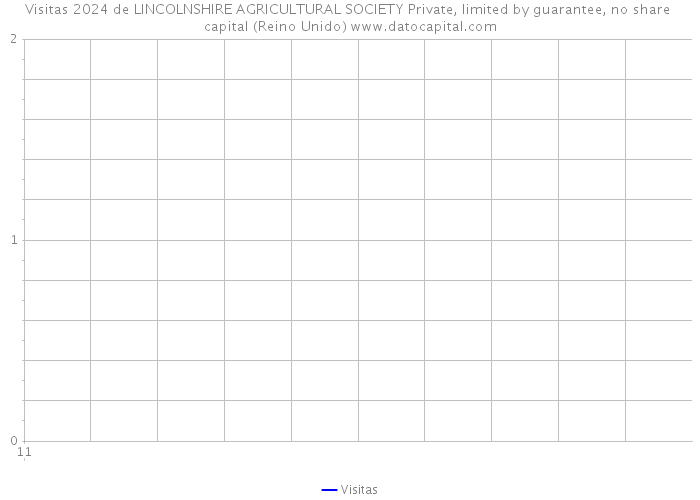 Visitas 2024 de LINCOLNSHIRE AGRICULTURAL SOCIETY Private, limited by guarantee, no share capital (Reino Unido) 