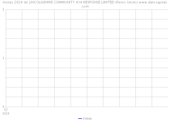 Visitas 2024 de LINCOLNSHIRE COMMUNITY 4X4 RESPONSE LIMITED (Reino Unido) 