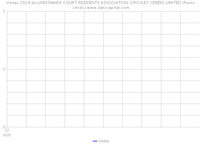 Visitas 2024 de LINDISWARA COURT RESIDENTS ASSOCIATION (CROXLEY GREEN) LIMITED (Reino Unido) 
