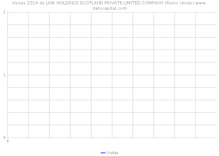 Visitas 2024 de LINK HOLDINGS SCOTLAND PRIVATE LIMITED COMPANY (Reino Unido) 