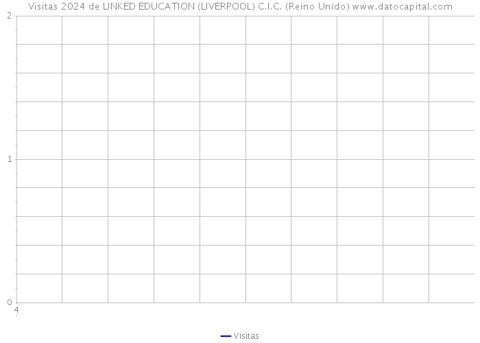 Visitas 2024 de LINKED EDUCATION (LIVERPOOL) C.I.C. (Reino Unido) 