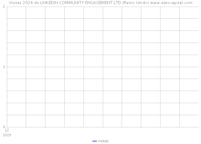 Visitas 2024 de LINKEDIN COMMUNITY ENGAGEMENT LTD (Reino Unido) 