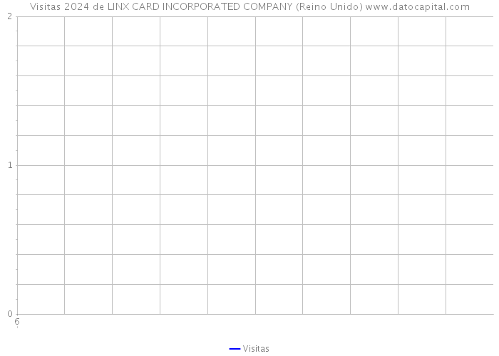Visitas 2024 de LINX CARD INCORPORATED COMPANY (Reino Unido) 