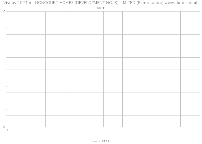 Visitas 2024 de LIONCOURT HOMES (DEVELOPMENT NO. 3) LIMITED (Reino Unido) 