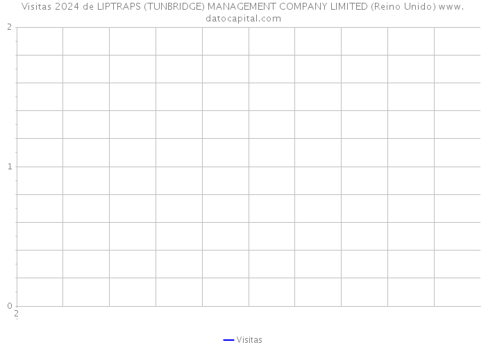 Visitas 2024 de LIPTRAPS (TUNBRIDGE) MANAGEMENT COMPANY LIMITED (Reino Unido) 