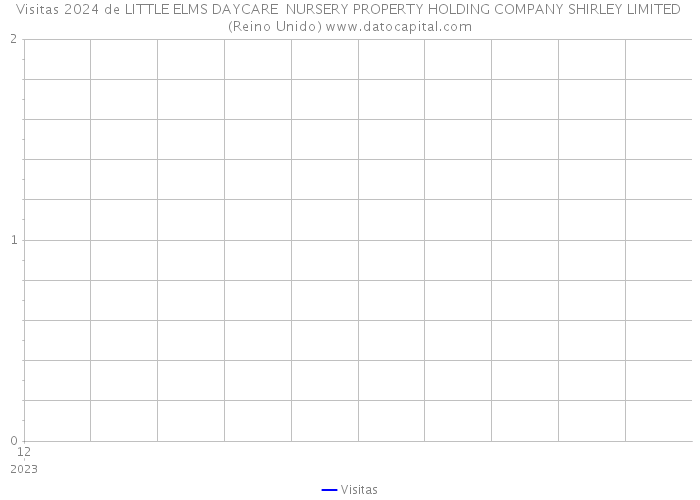Visitas 2024 de LITTLE ELMS DAYCARE NURSERY PROPERTY HOLDING COMPANY SHIRLEY LIMITED (Reino Unido) 