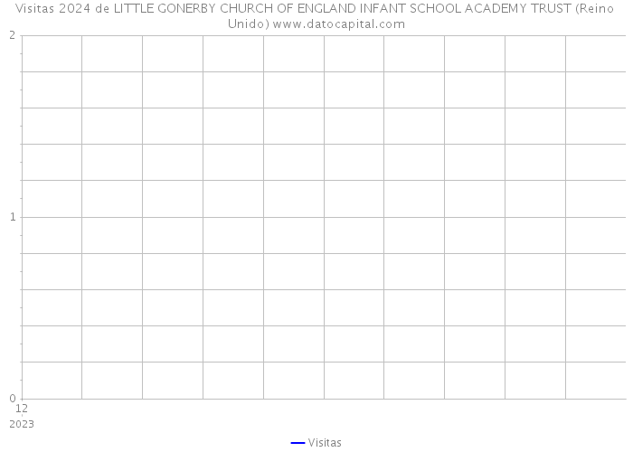 Visitas 2024 de LITTLE GONERBY CHURCH OF ENGLAND INFANT SCHOOL ACADEMY TRUST (Reino Unido) 