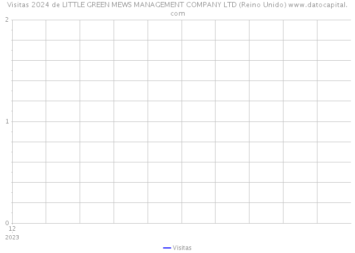 Visitas 2024 de LITTLE GREEN MEWS MANAGEMENT COMPANY LTD (Reino Unido) 