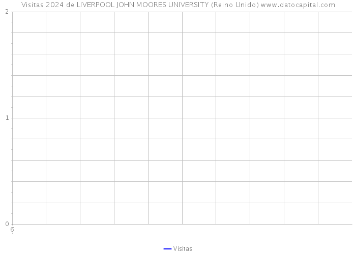 Visitas 2024 de LIVERPOOL JOHN MOORES UNIVERSITY (Reino Unido) 