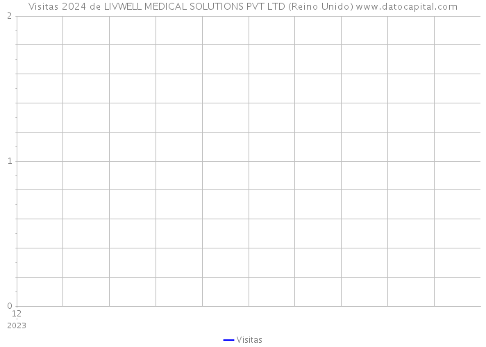 Visitas 2024 de LIVWELL MEDICAL SOLUTIONS PVT LTD (Reino Unido) 