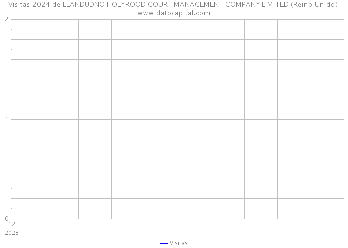 Visitas 2024 de LLANDUDNO HOLYROOD COURT MANAGEMENT COMPANY LIMITED (Reino Unido) 