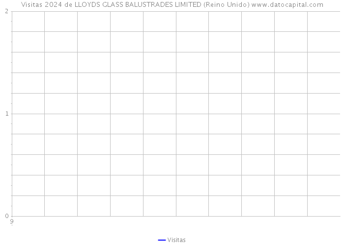 Visitas 2024 de LLOYDS GLASS BALUSTRADES LIMITED (Reino Unido) 