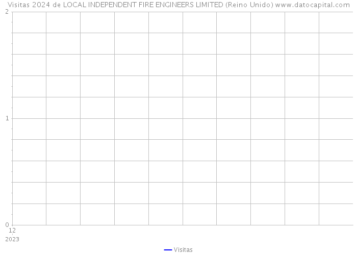 Visitas 2024 de LOCAL INDEPENDENT FIRE ENGINEERS LIMITED (Reino Unido) 