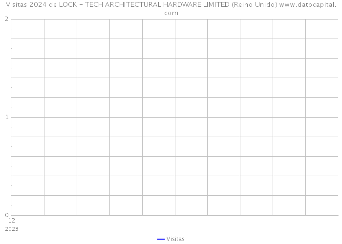 Visitas 2024 de LOCK - TECH ARCHITECTURAL HARDWARE LIMITED (Reino Unido) 