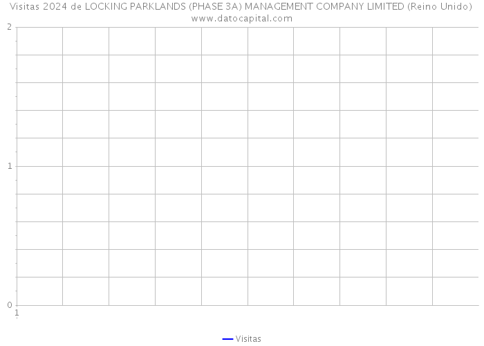 Visitas 2024 de LOCKING PARKLANDS (PHASE 3A) MANAGEMENT COMPANY LIMITED (Reino Unido) 