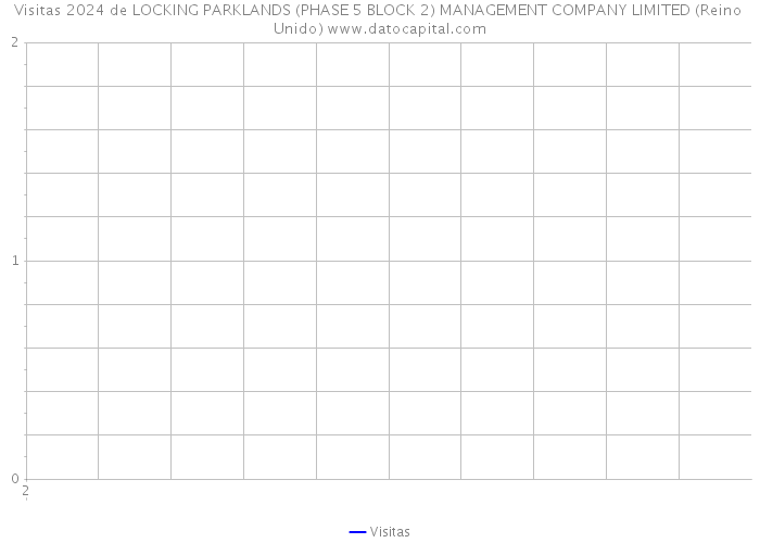 Visitas 2024 de LOCKING PARKLANDS (PHASE 5 BLOCK 2) MANAGEMENT COMPANY LIMITED (Reino Unido) 
