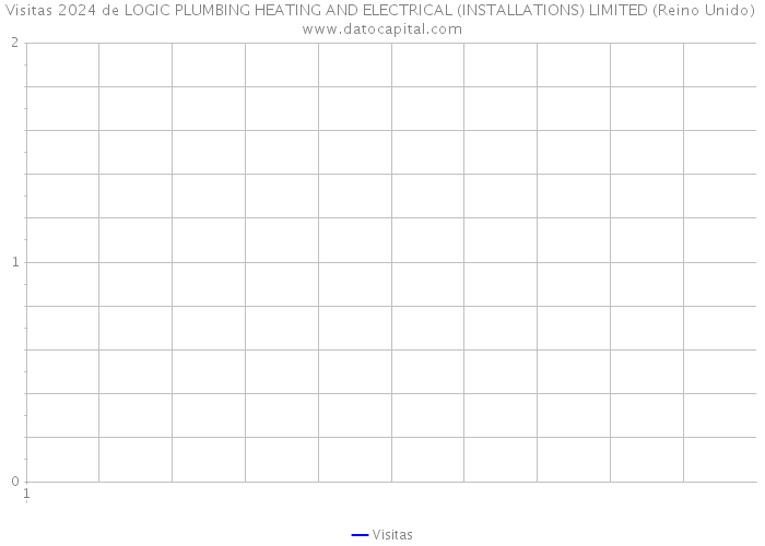 Visitas 2024 de LOGIC PLUMBING HEATING AND ELECTRICAL (INSTALLATIONS) LIMITED (Reino Unido) 