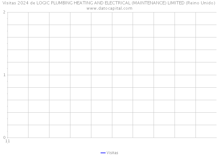 Visitas 2024 de LOGIC PLUMBING HEATING AND ELECTRICAL (MAINTENANCE) LIMITED (Reino Unido) 