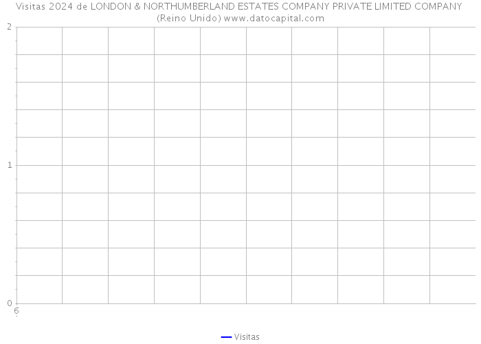 Visitas 2024 de LONDON & NORTHUMBERLAND ESTATES COMPANY PRIVATE LIMITED COMPANY (Reino Unido) 