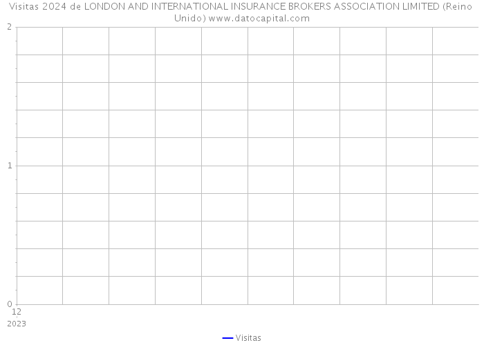 Visitas 2024 de LONDON AND INTERNATIONAL INSURANCE BROKERS ASSOCIATION LIMITED (Reino Unido) 