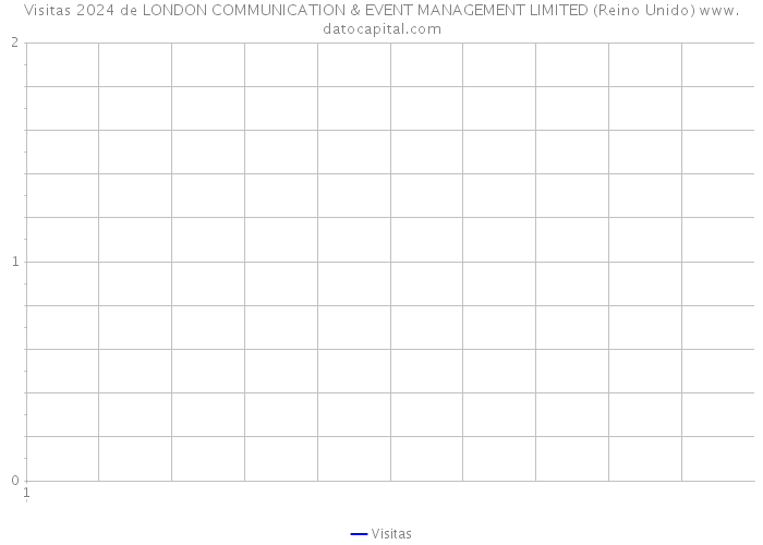 Visitas 2024 de LONDON COMMUNICATION & EVENT MANAGEMENT LIMITED (Reino Unido) 