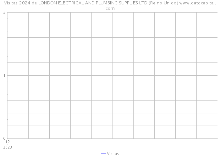 Visitas 2024 de LONDON ELECTRICAL AND PLUMBING SUPPLIES LTD (Reino Unido) 