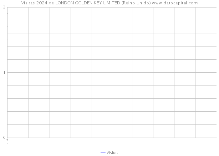 Visitas 2024 de LONDON GOLDEN KEY LIMITED (Reino Unido) 