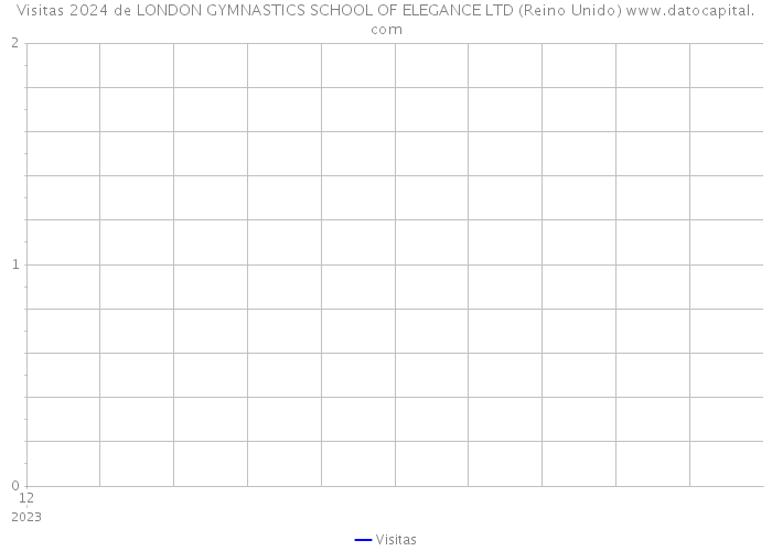 Visitas 2024 de LONDON GYMNASTICS SCHOOL OF ELEGANCE LTD (Reino Unido) 