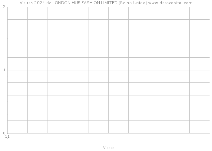 Visitas 2024 de LONDON HUB FASHION LIMITED (Reino Unido) 