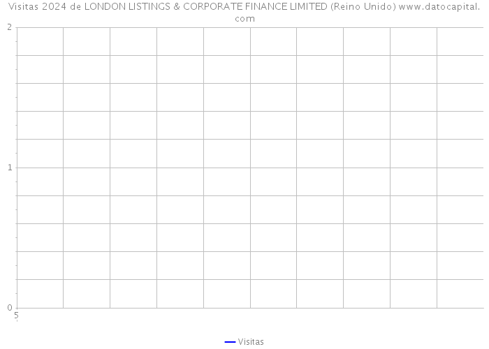 Visitas 2024 de LONDON LISTINGS & CORPORATE FINANCE LIMITED (Reino Unido) 